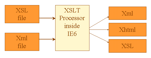 Xsl process